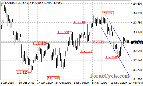 USDJPY 4-hour chart