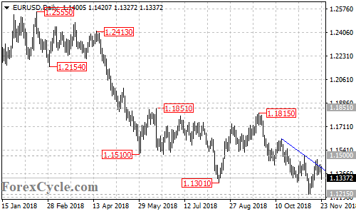 EURUSD daily chart