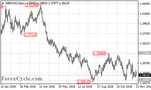 GBPUSD daily chart