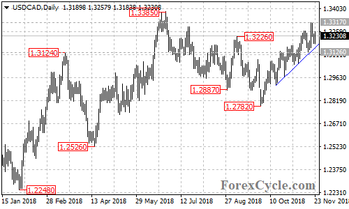 USDCAD daily chart