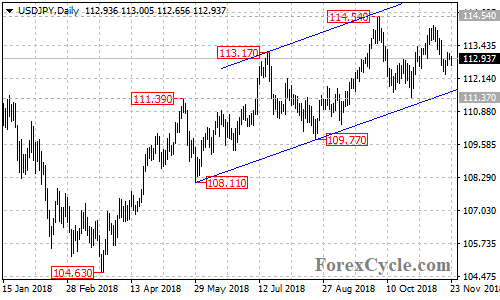 USDJPY daily chart