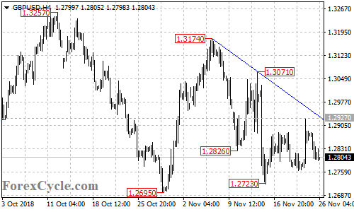 GBPUSD 4-hour chart