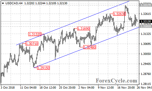 USDCAD 4-hour chart