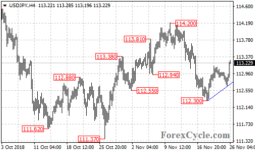 USDJPY 4-hour chart