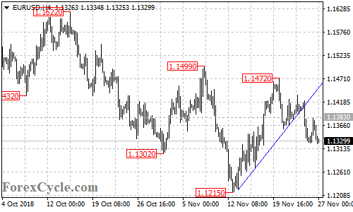 EURUSD 4-hour chart