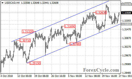 USDCAD 4-hour chart