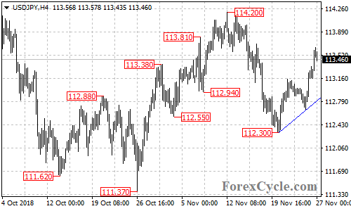 USDJPY 4-hour chart