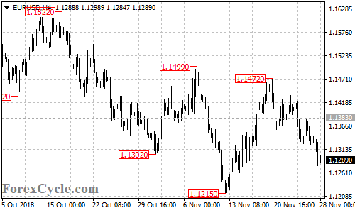 EURUSD 4-hour chart