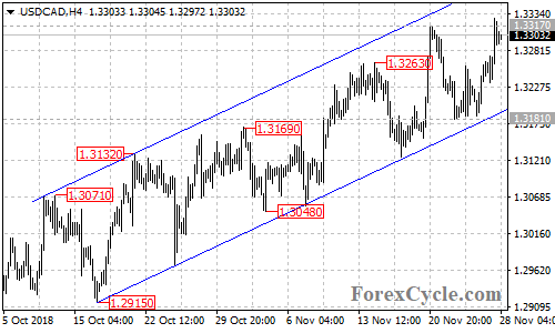 USDCAD 4-hour chart