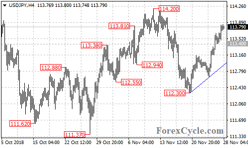 USDJPY 4-hour chart