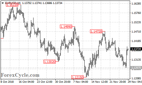 EURUSD 4-hour chart