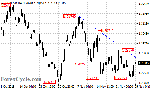 GBPUSD 4-hour chart