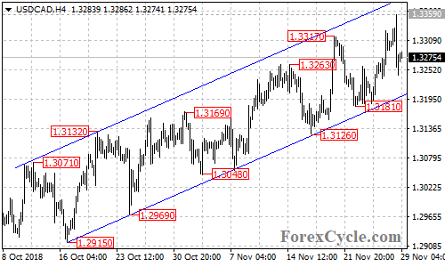 USDCAD 4-hour chart