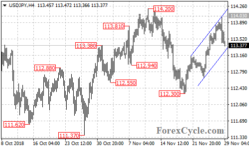 USDJPY 4-hour chart