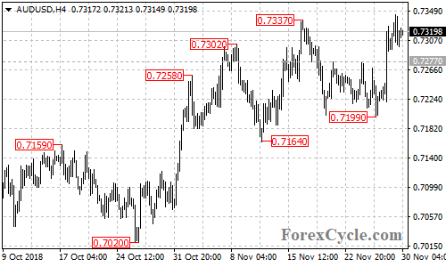 AUDUSD 4-hour chart