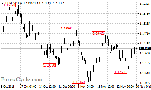 EURUSD 4-hour chart