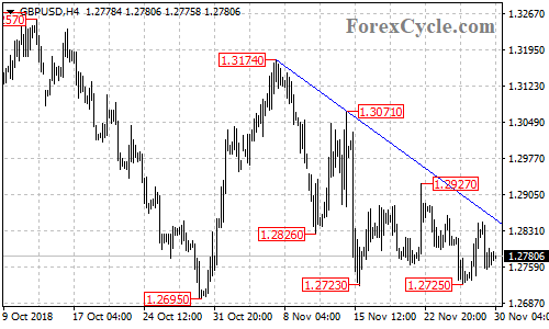 GBPUSD 4-hour chart