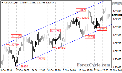 USDCAD 4-hour chart