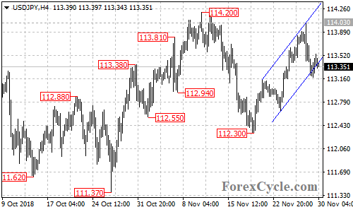 USDJPY 4-hour chart