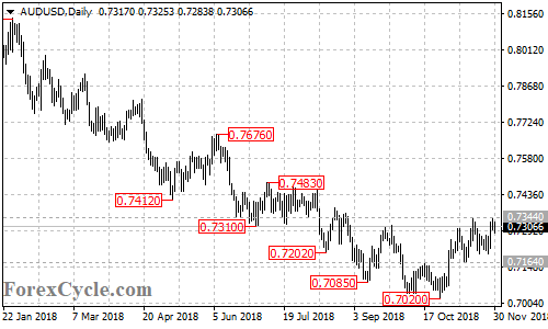 AUDUSD daily chart