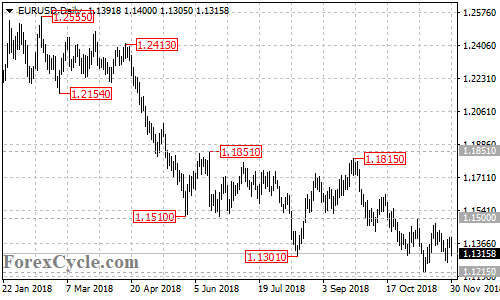 EURUSD daily chart