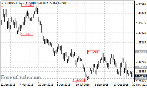 GBPUSD daily chart