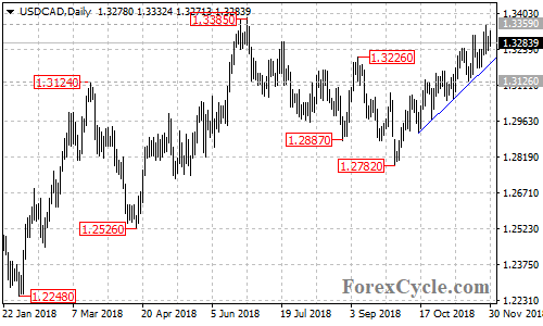 USDCAD daily chart