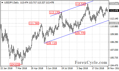 USDJPY daily chart