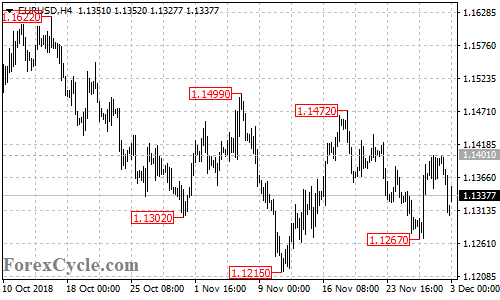 EURUSD 4-hour chart