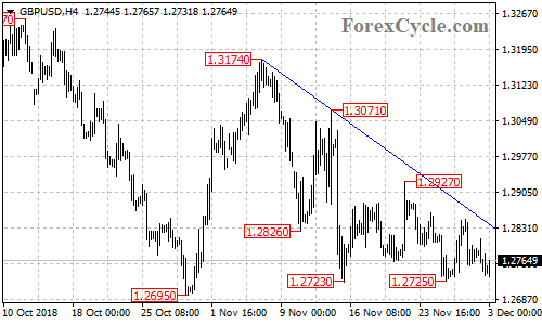 GBPUSD 4-hour chart