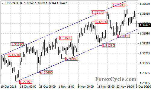 USDCAD 4-hour chart