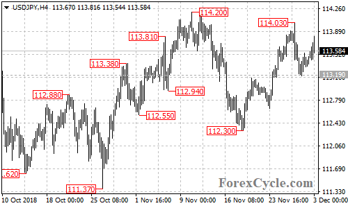 USDJPY 4-hour chart