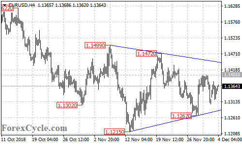 EURUSD 4-hour chart