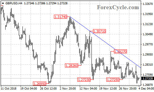 GBPUSD 4-hour chart