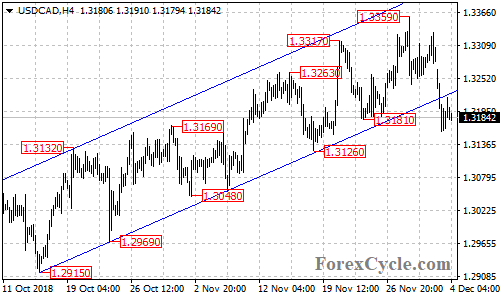 USDCAD 4-hour chart