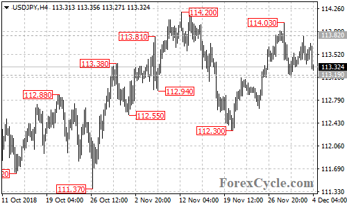 USDJPY 4-hour chart