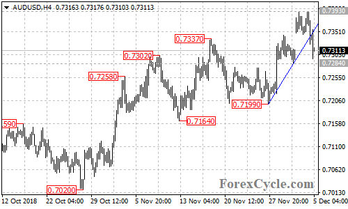 AUDUSD 4-hour chart