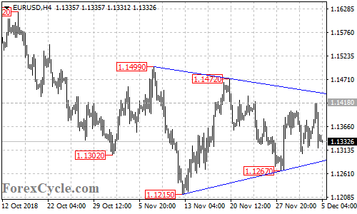 EURUSD 4-hour chart