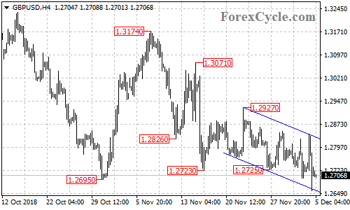 GBPUSD 4-hour chart