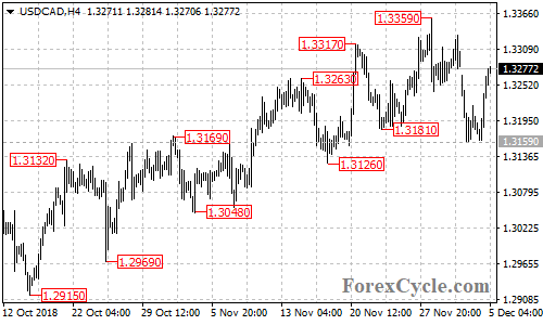 USDCAD 4-hour chart