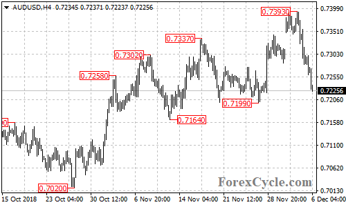 AUDUSD 4-hour chart