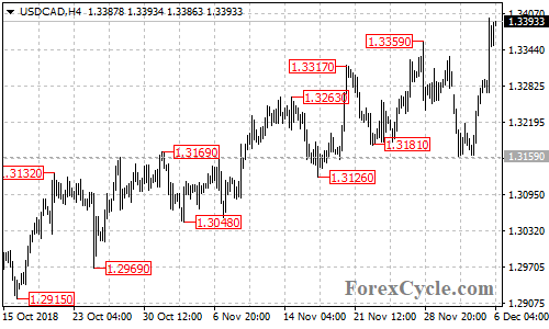 USDCAD 4-hour chart