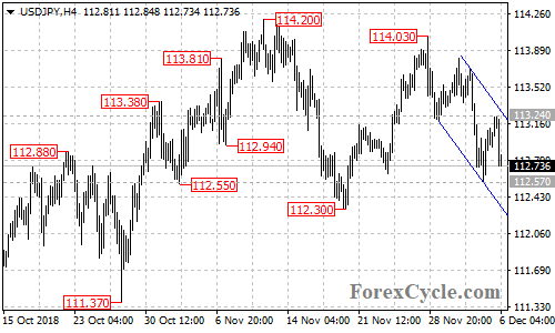 USDJPY 4-hour chart