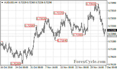 AUDUSD 4-hour chart