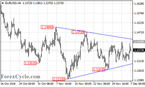 EURUSD 4-hour chart