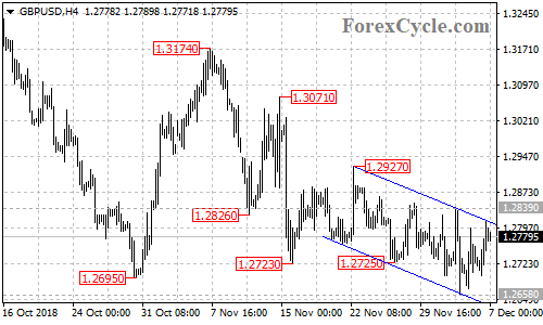 GBPUSD 4-hour chart