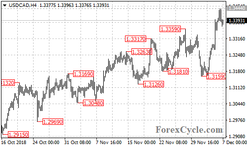 USDCAD 4-hour chart