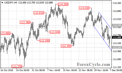 USDJPY 4-hour chart