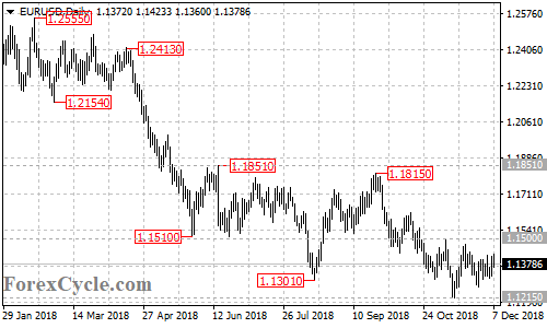 EURUSD daily chart