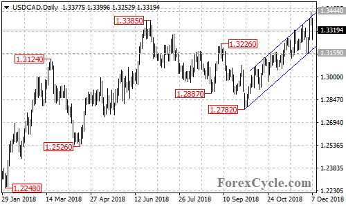 USDCAD daily chart